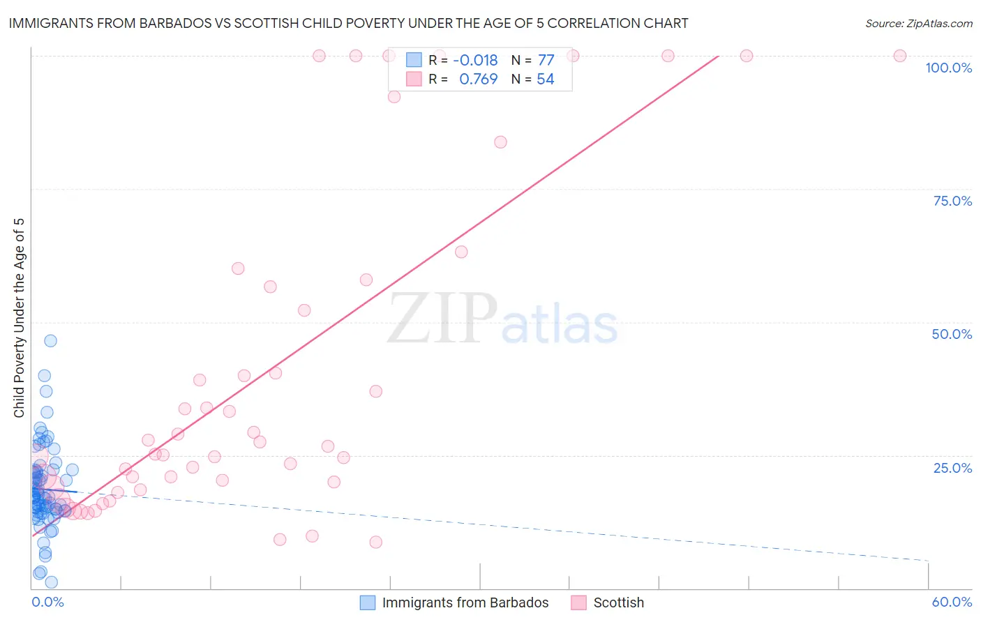 Immigrants from Barbados vs Scottish Child Poverty Under the Age of 5