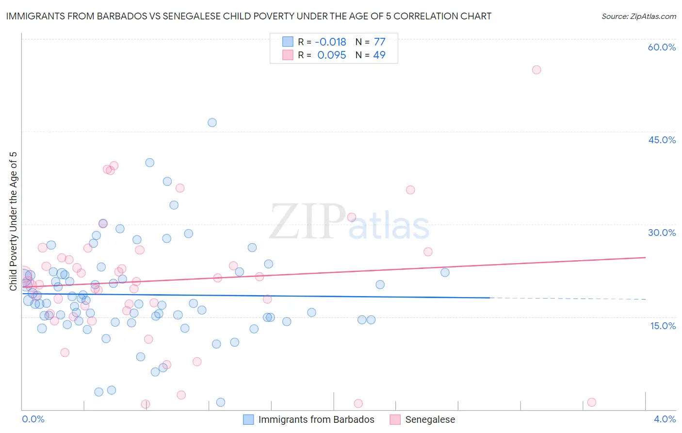 Immigrants from Barbados vs Senegalese Child Poverty Under the Age of 5