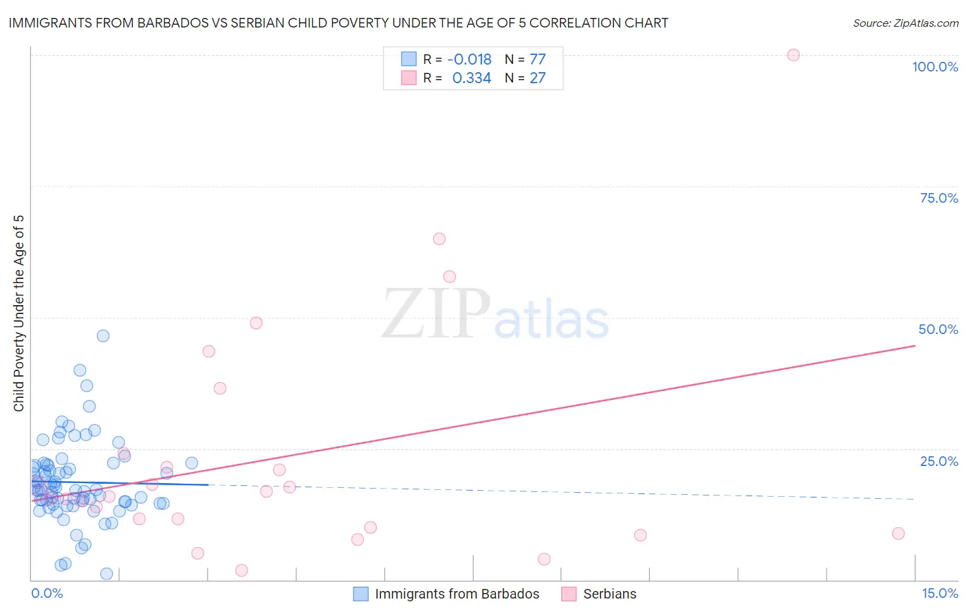 Immigrants from Barbados vs Serbian Child Poverty Under the Age of 5