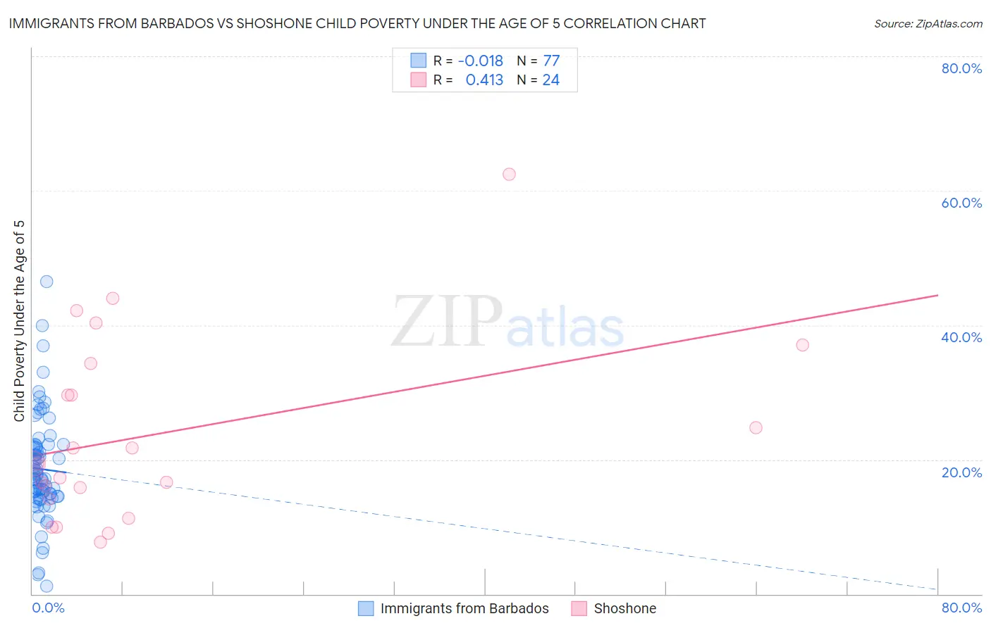 Immigrants from Barbados vs Shoshone Child Poverty Under the Age of 5