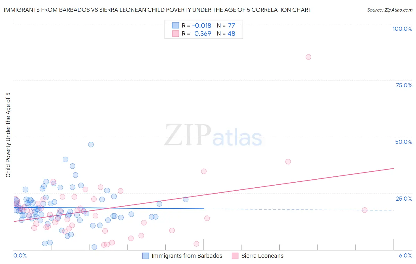 Immigrants from Barbados vs Sierra Leonean Child Poverty Under the Age of 5