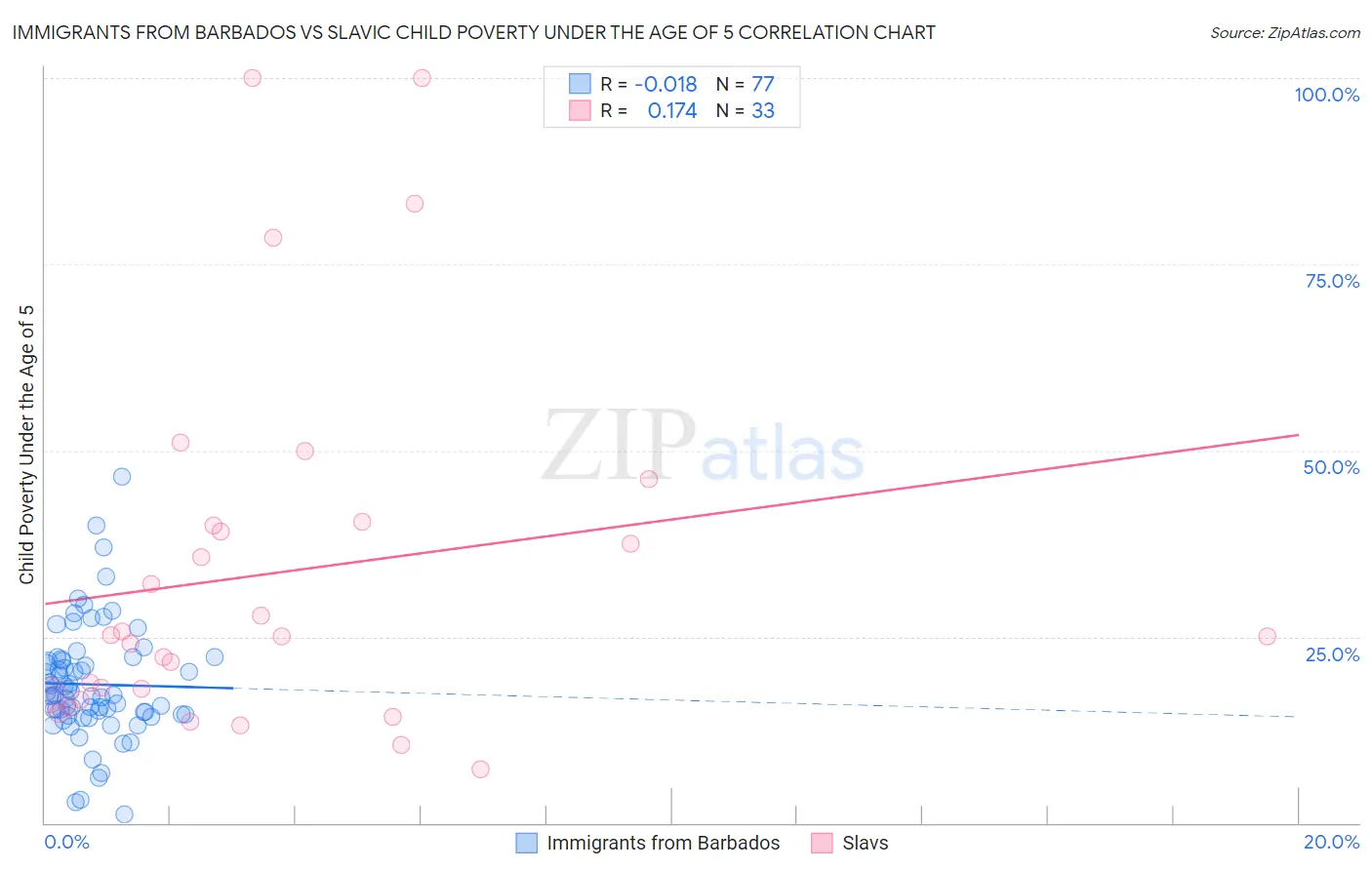 Immigrants from Barbados vs Slavic Child Poverty Under the Age of 5