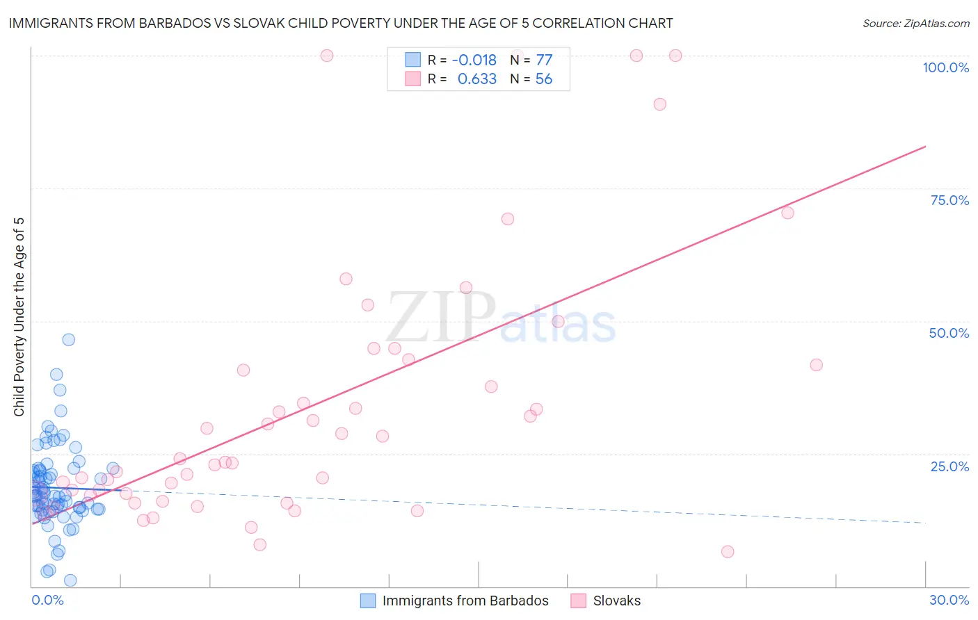 Immigrants from Barbados vs Slovak Child Poverty Under the Age of 5