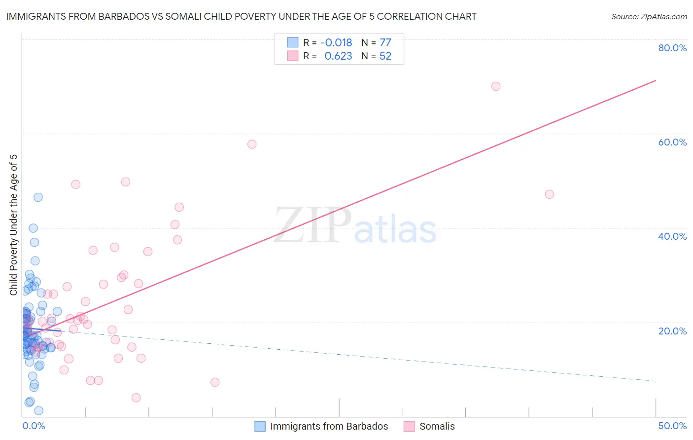Immigrants from Barbados vs Somali Child Poverty Under the Age of 5