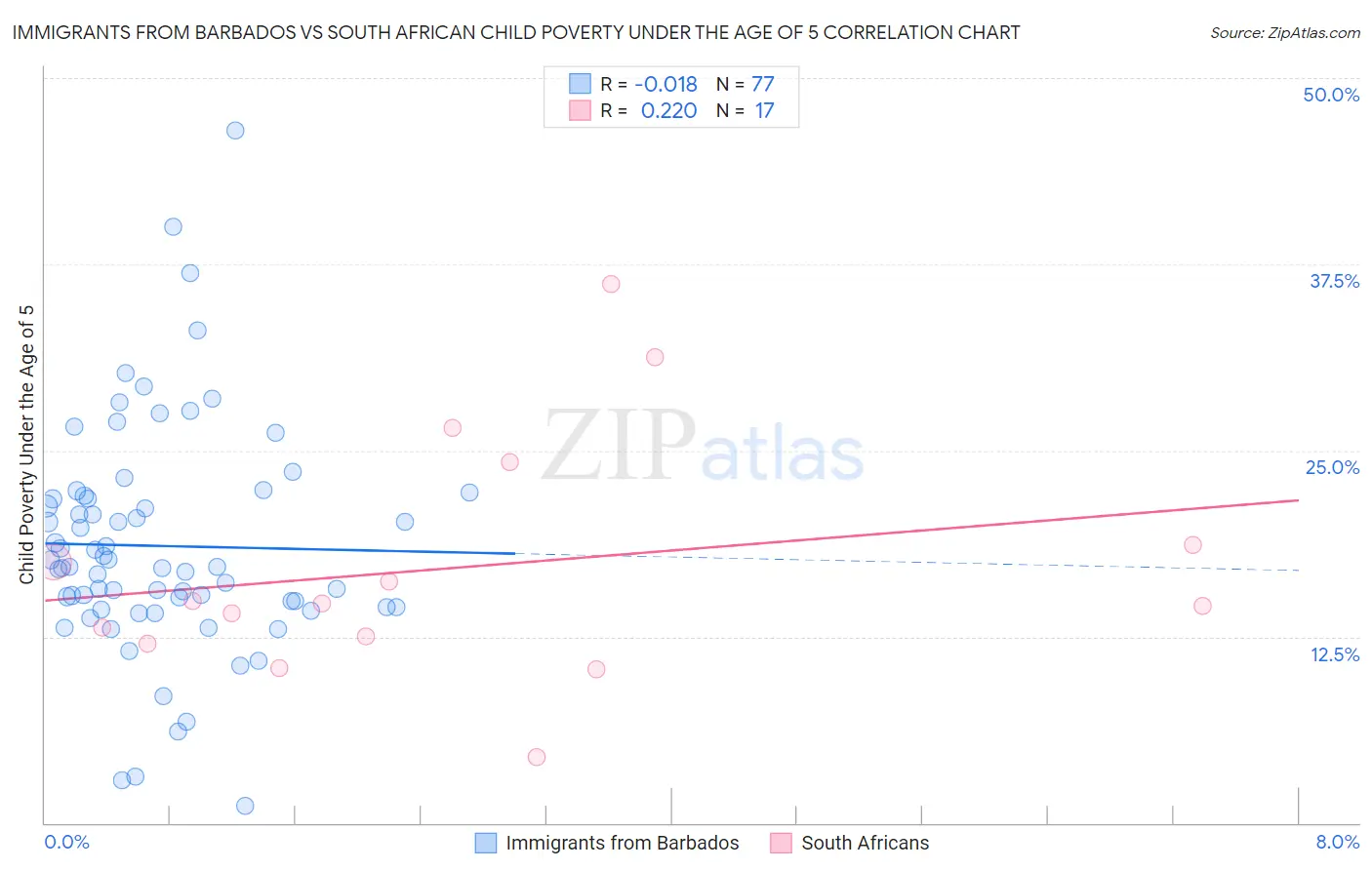 Immigrants from Barbados vs South African Child Poverty Under the Age of 5