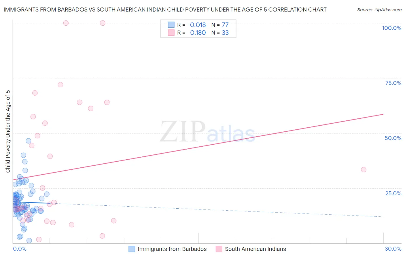 Immigrants from Barbados vs South American Indian Child Poverty Under the Age of 5