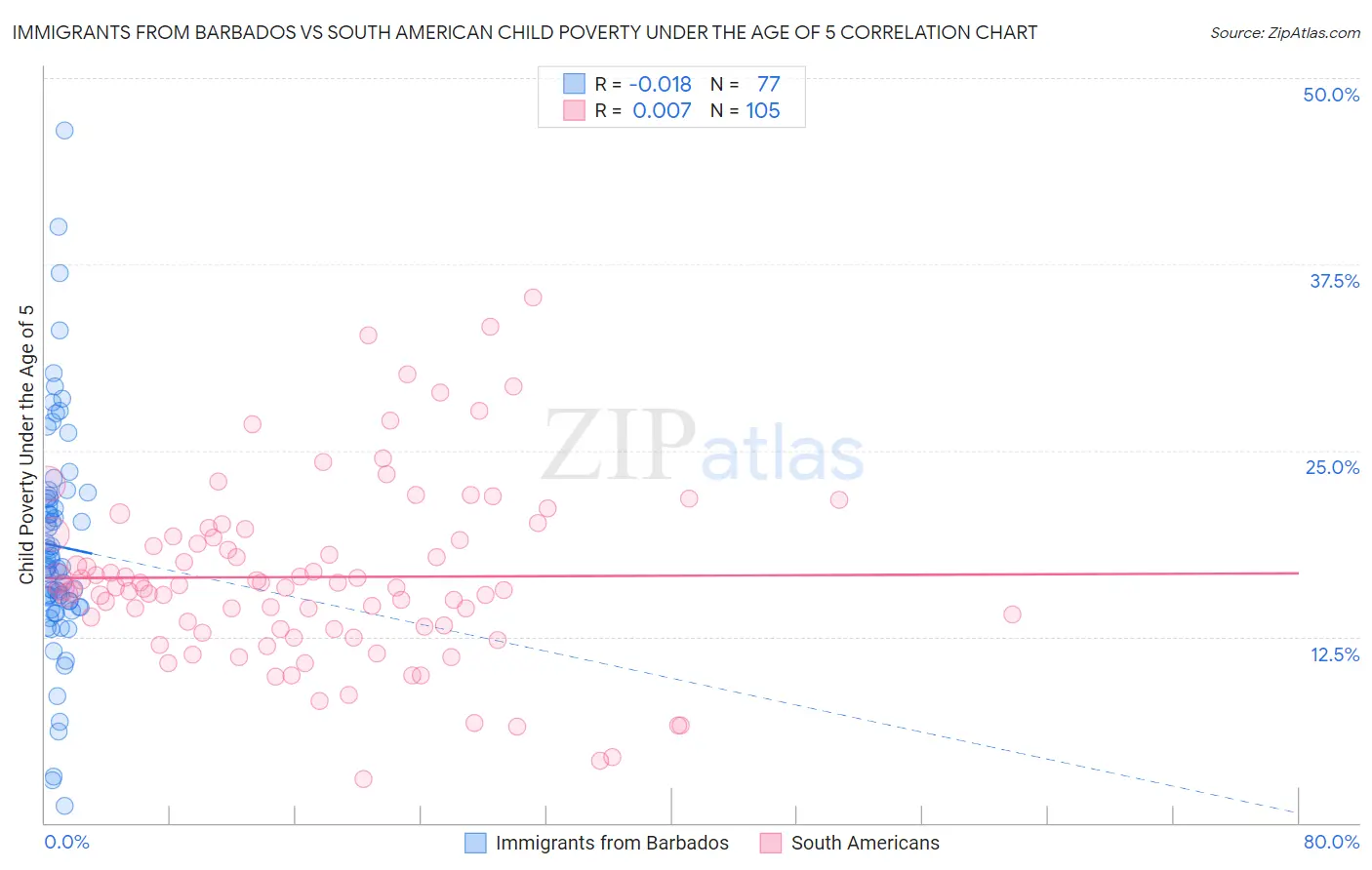 Immigrants from Barbados vs South American Child Poverty Under the Age of 5