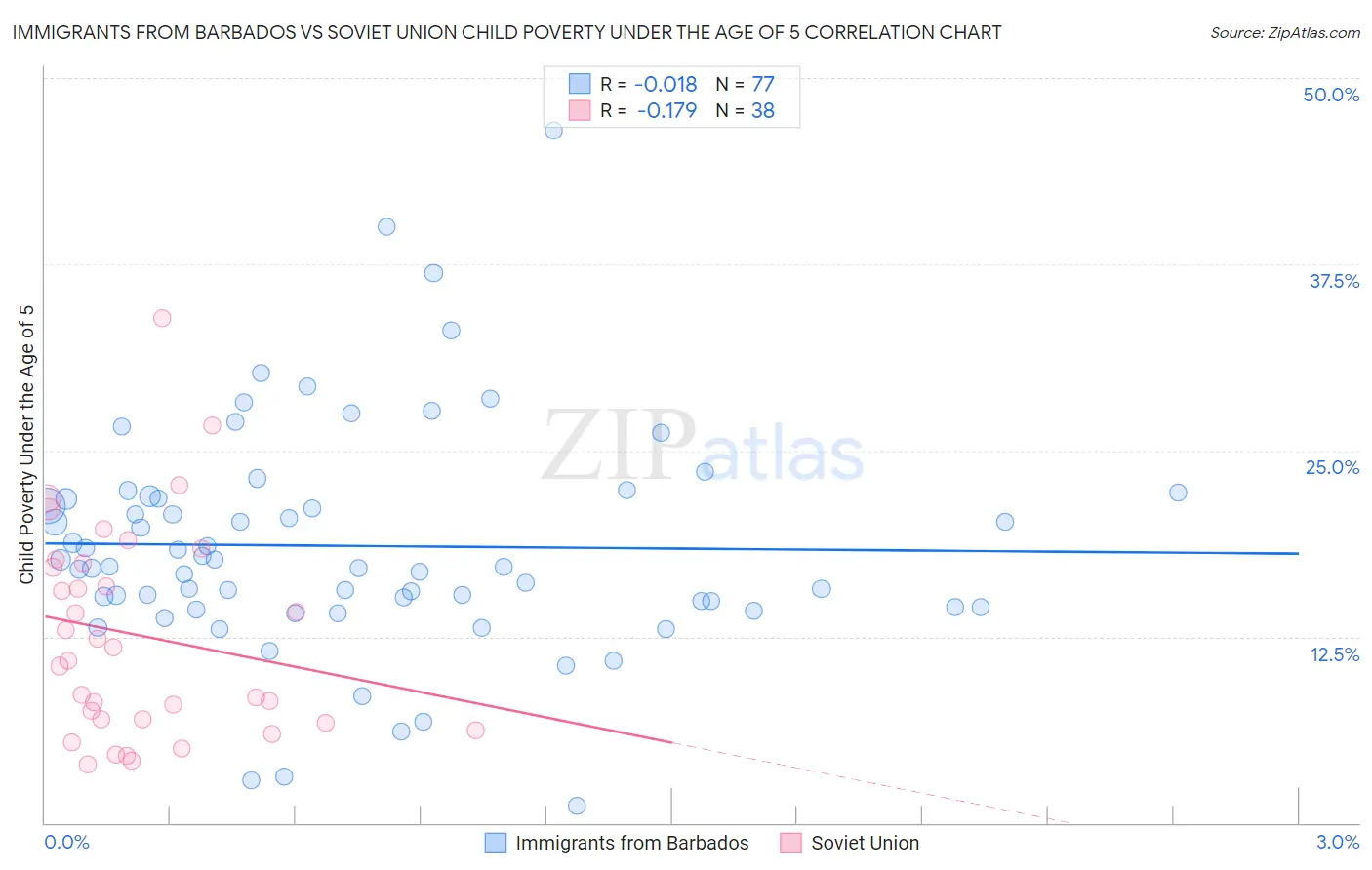 Immigrants from Barbados vs Soviet Union Child Poverty Under the Age of 5