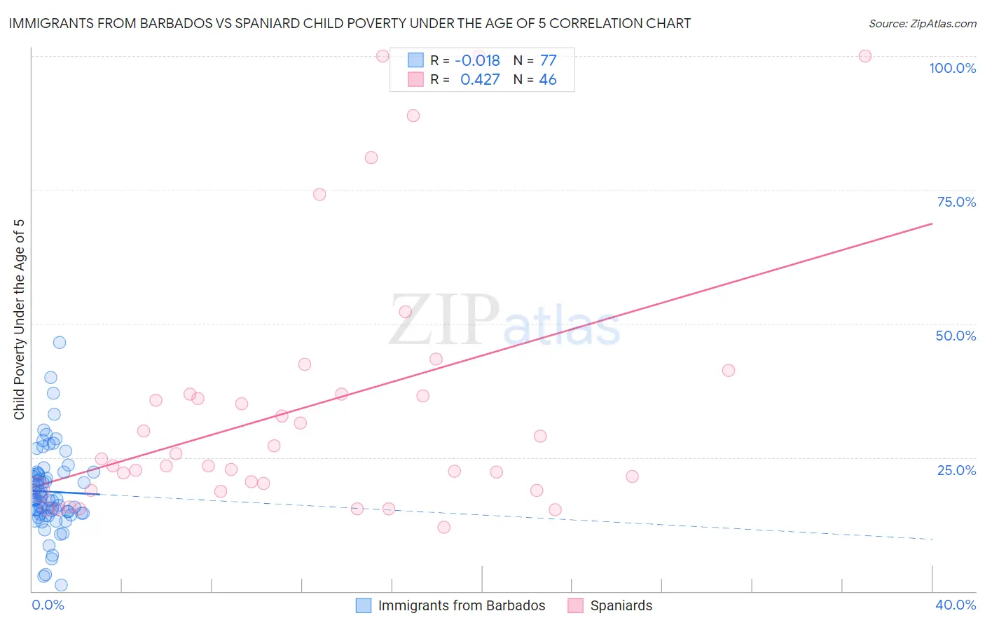 Immigrants from Barbados vs Spaniard Child Poverty Under the Age of 5