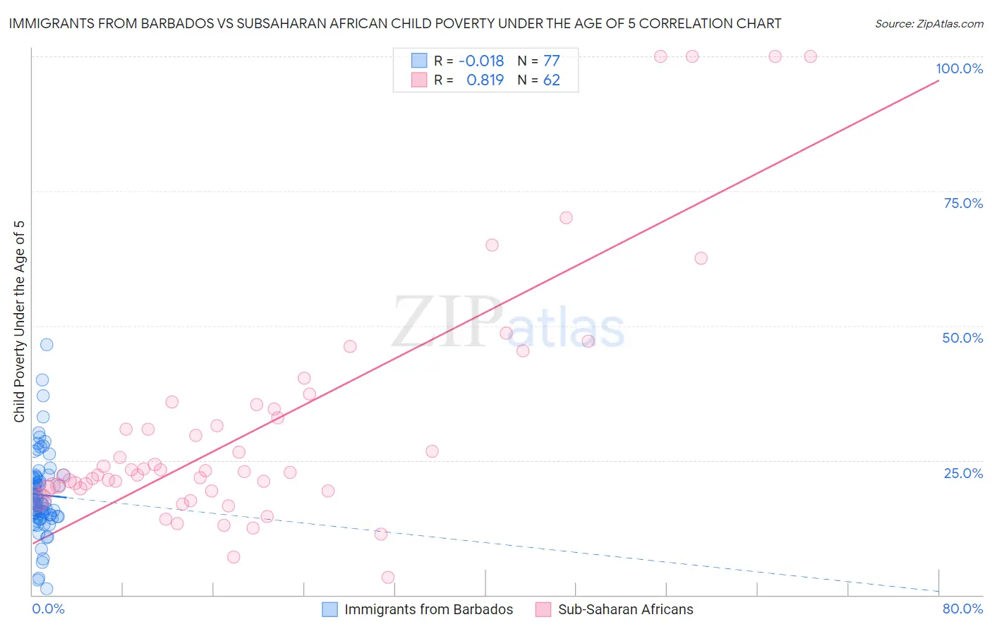 Immigrants from Barbados vs Subsaharan African Child Poverty Under the Age of 5