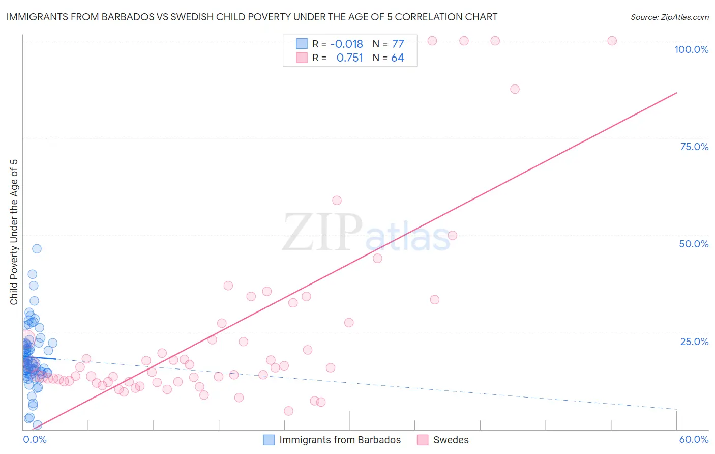 Immigrants from Barbados vs Swedish Child Poverty Under the Age of 5