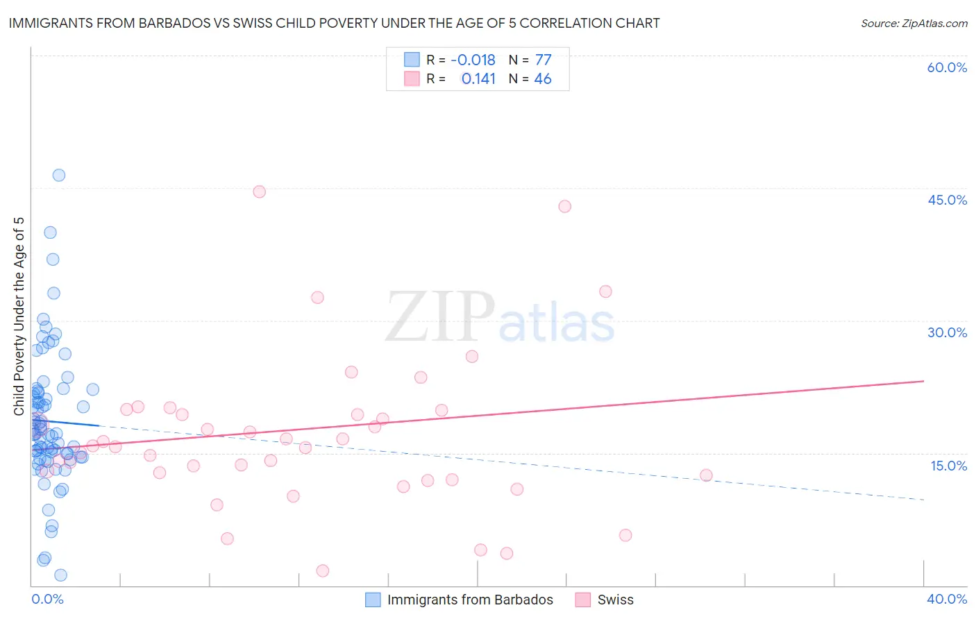 Immigrants from Barbados vs Swiss Child Poverty Under the Age of 5