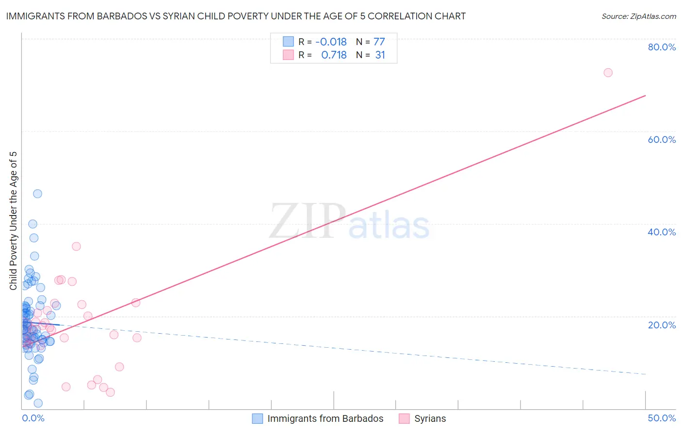 Immigrants from Barbados vs Syrian Child Poverty Under the Age of 5
