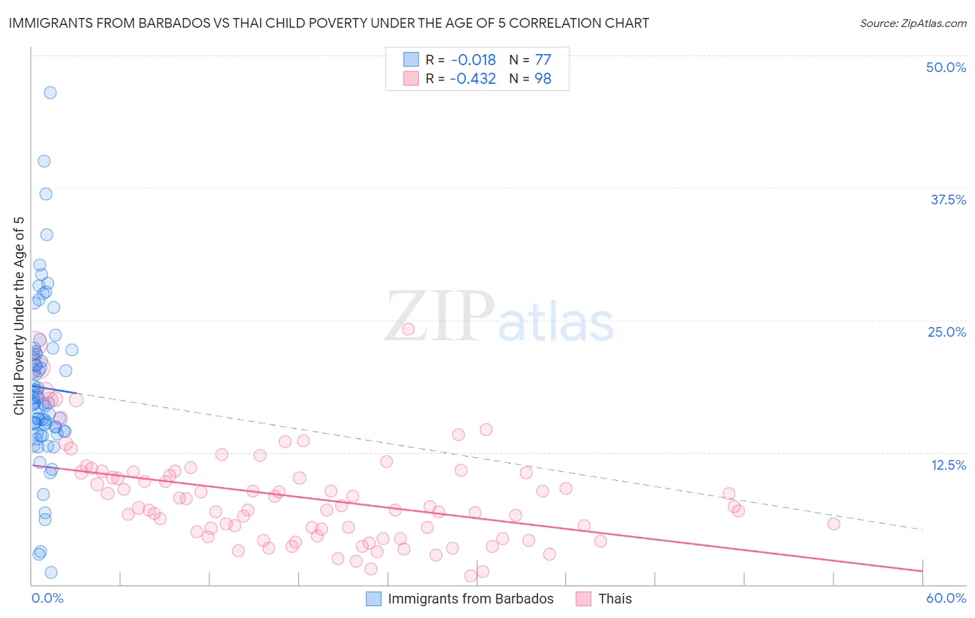 Immigrants from Barbados vs Thai Child Poverty Under the Age of 5