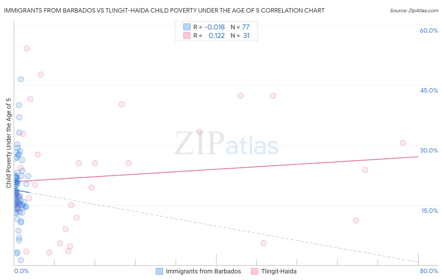 Immigrants from Barbados vs Tlingit-Haida Child Poverty Under the Age of 5
