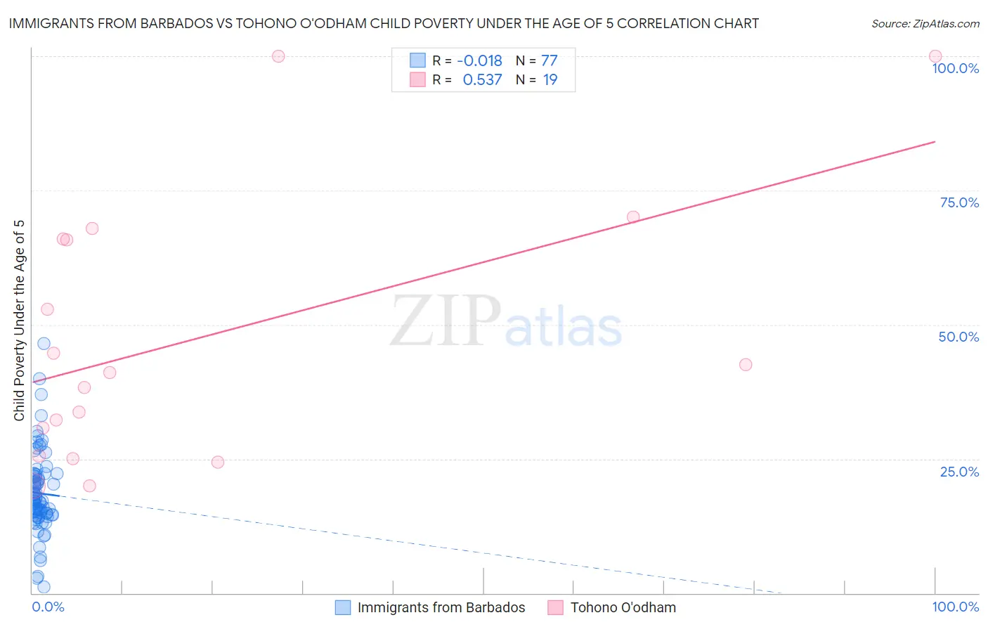 Immigrants from Barbados vs Tohono O'odham Child Poverty Under the Age of 5