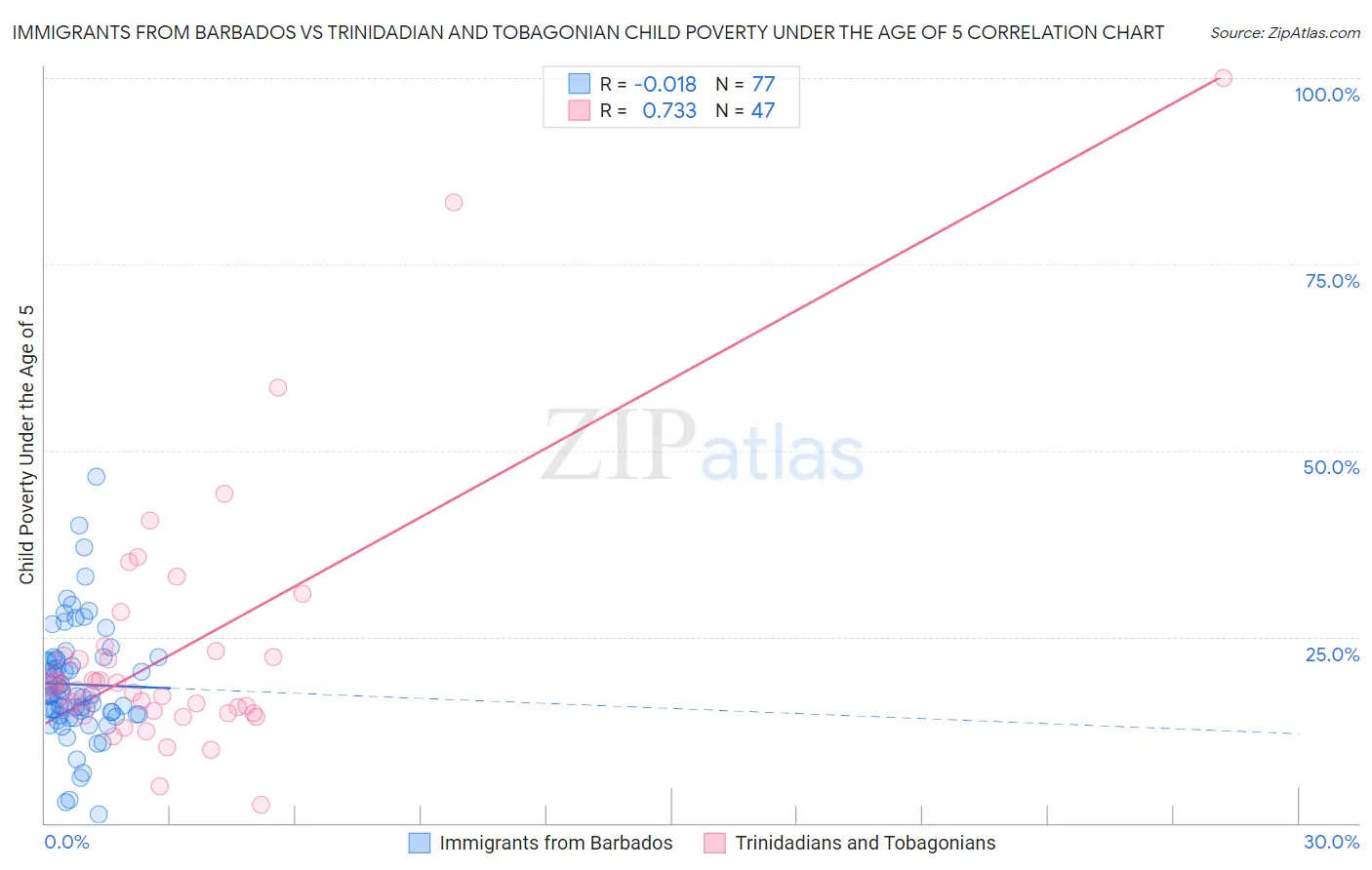 Immigrants from Barbados vs Trinidadian and Tobagonian Child Poverty Under the Age of 5