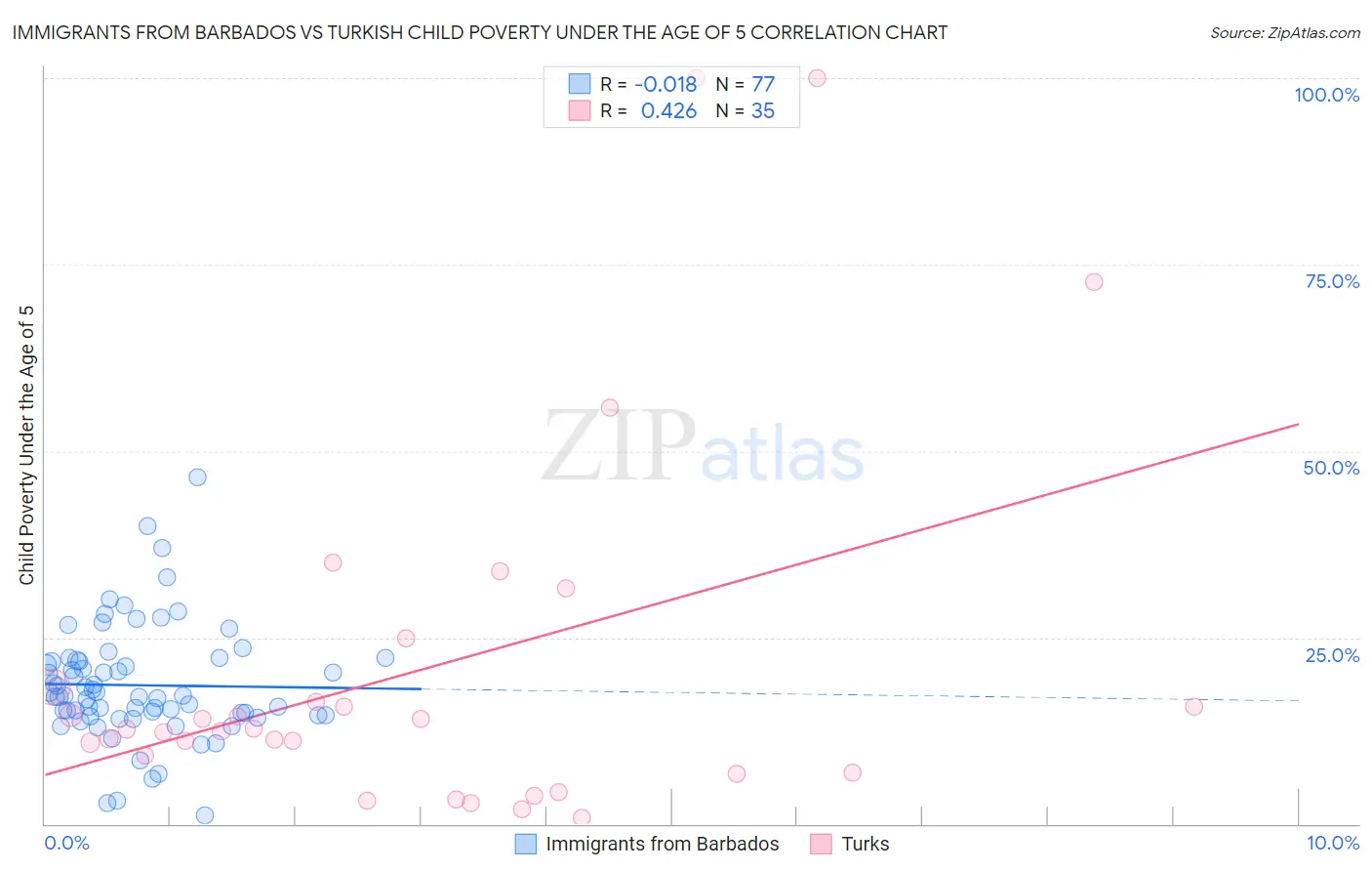Immigrants from Barbados vs Turkish Child Poverty Under the Age of 5
