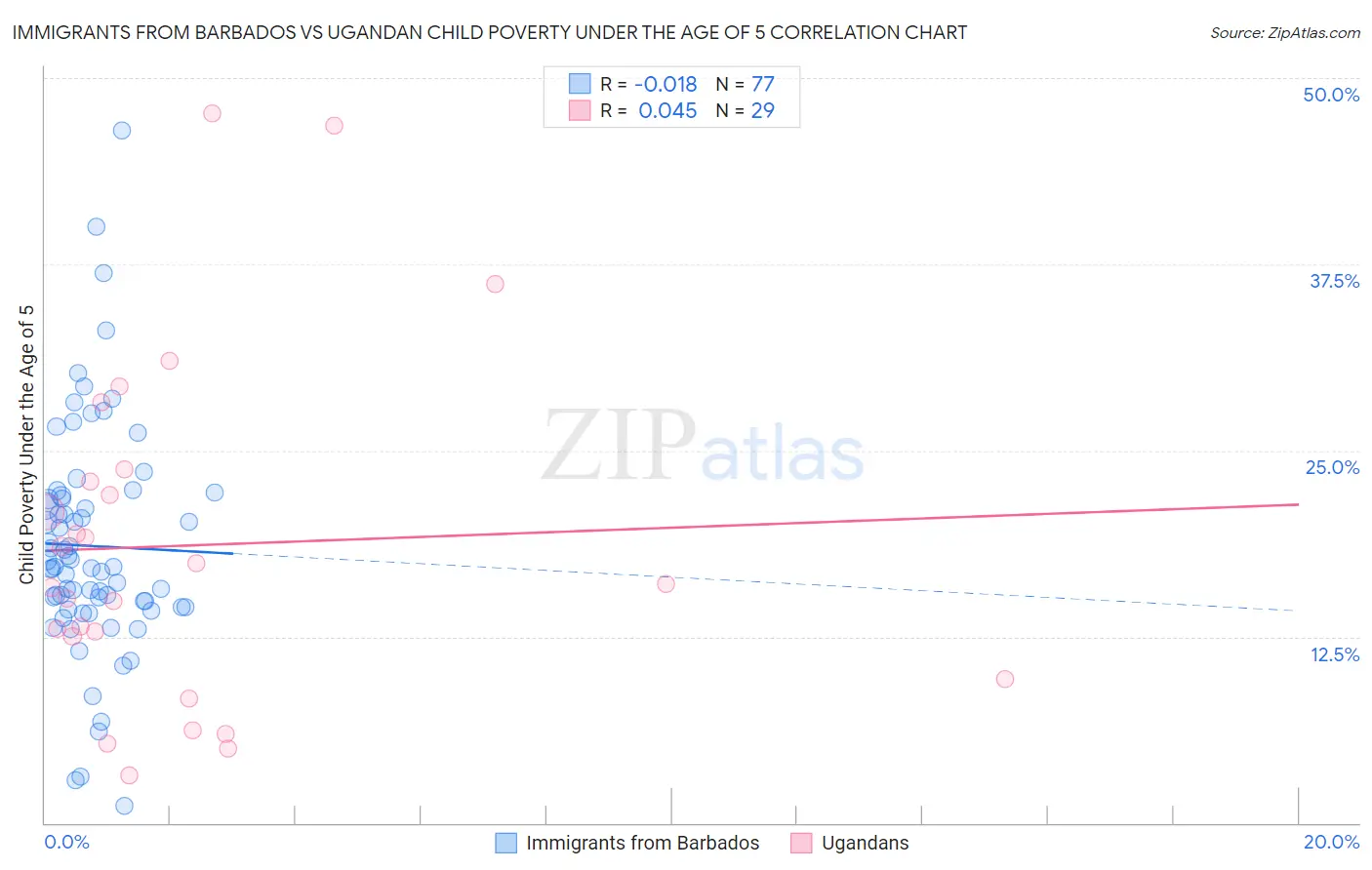 Immigrants from Barbados vs Ugandan Child Poverty Under the Age of 5