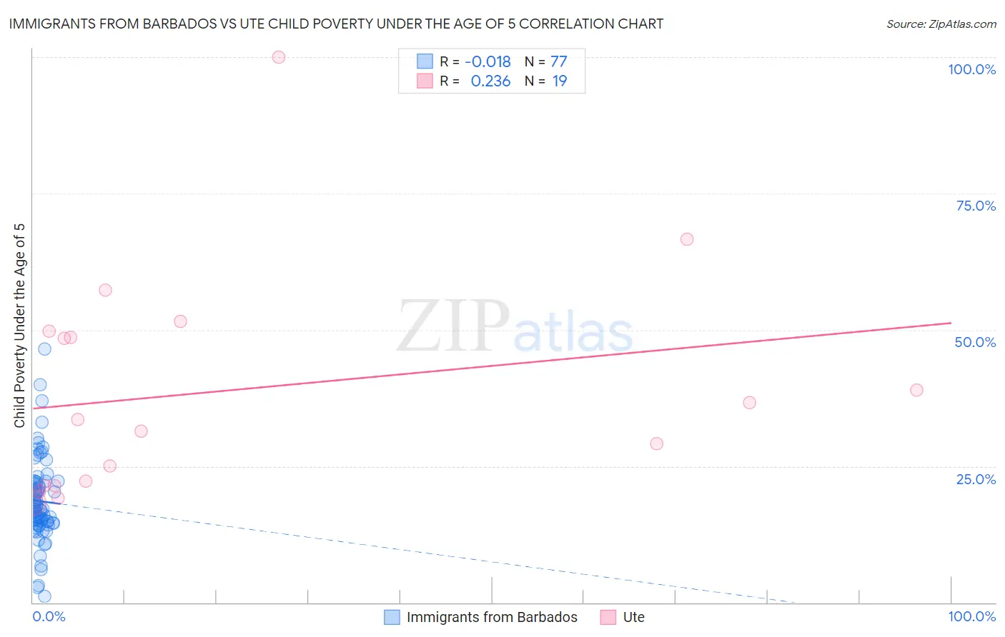 Immigrants from Barbados vs Ute Child Poverty Under the Age of 5