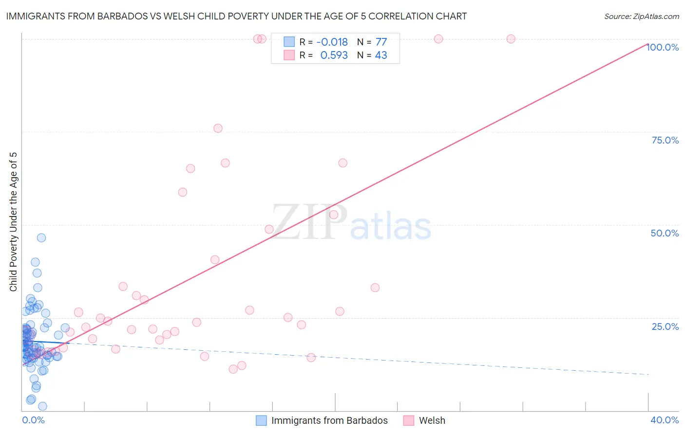 Immigrants from Barbados vs Welsh Child Poverty Under the Age of 5