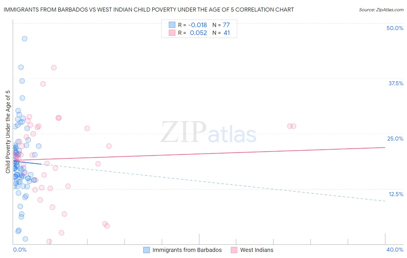 Immigrants from Barbados vs West Indian Child Poverty Under the Age of 5