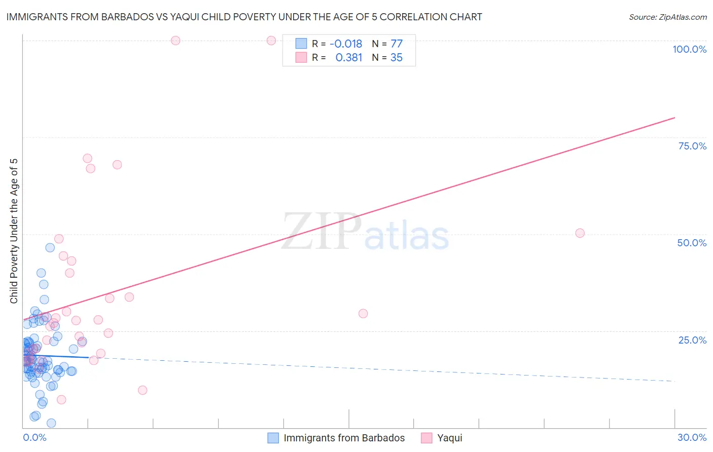 Immigrants from Barbados vs Yaqui Child Poverty Under the Age of 5