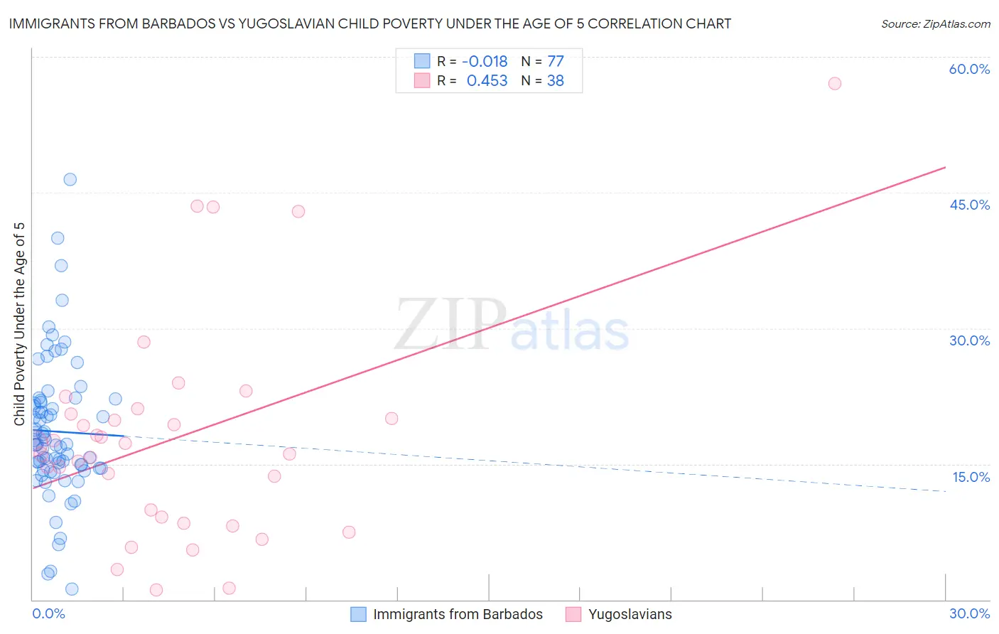 Immigrants from Barbados vs Yugoslavian Child Poverty Under the Age of 5