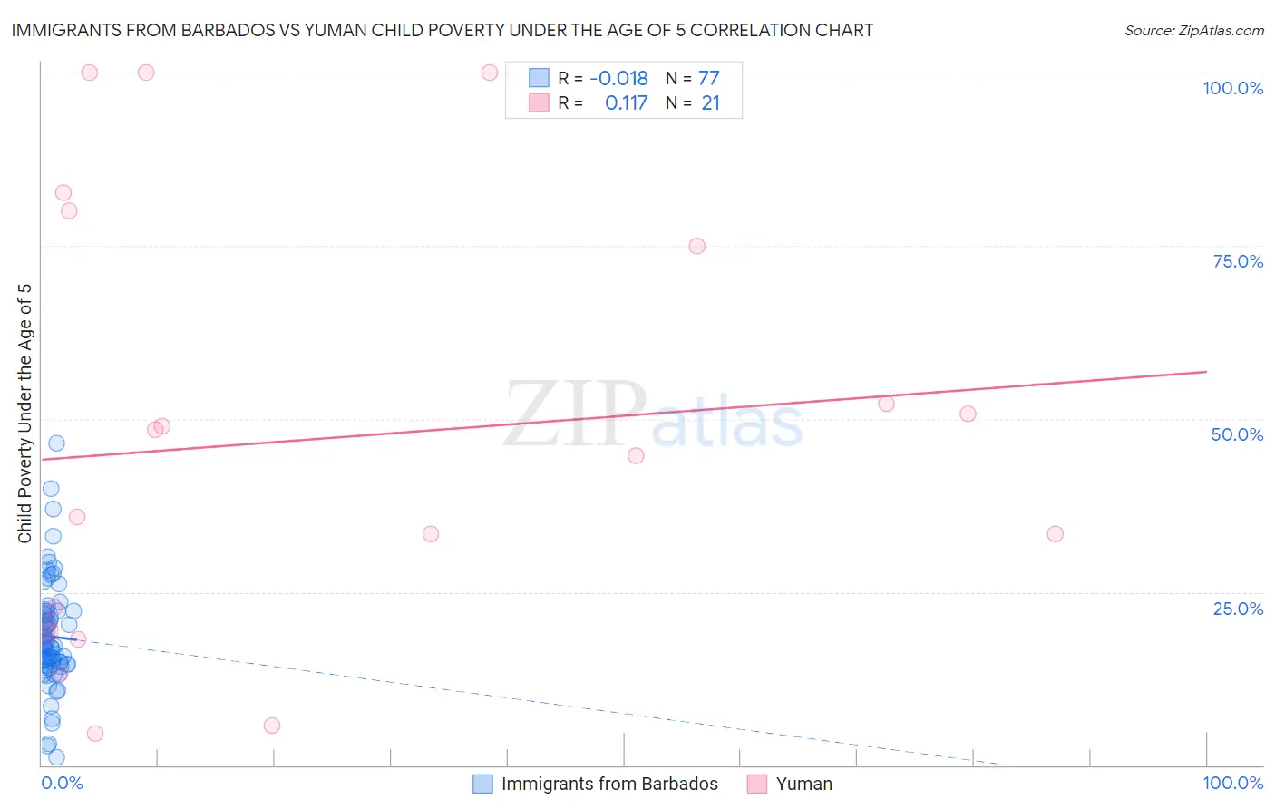 Immigrants from Barbados vs Yuman Child Poverty Under the Age of 5