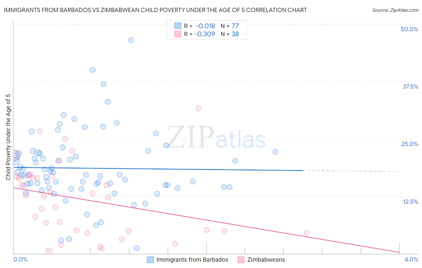 Immigrants from Barbados vs Zimbabwean Child Poverty Under the Age of 5