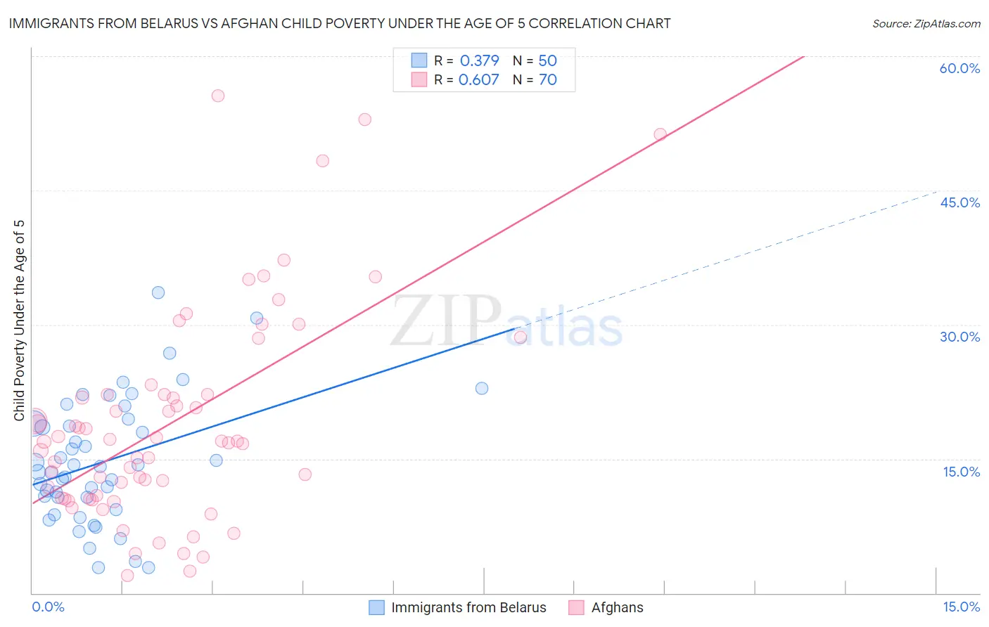 Immigrants from Belarus vs Afghan Child Poverty Under the Age of 5