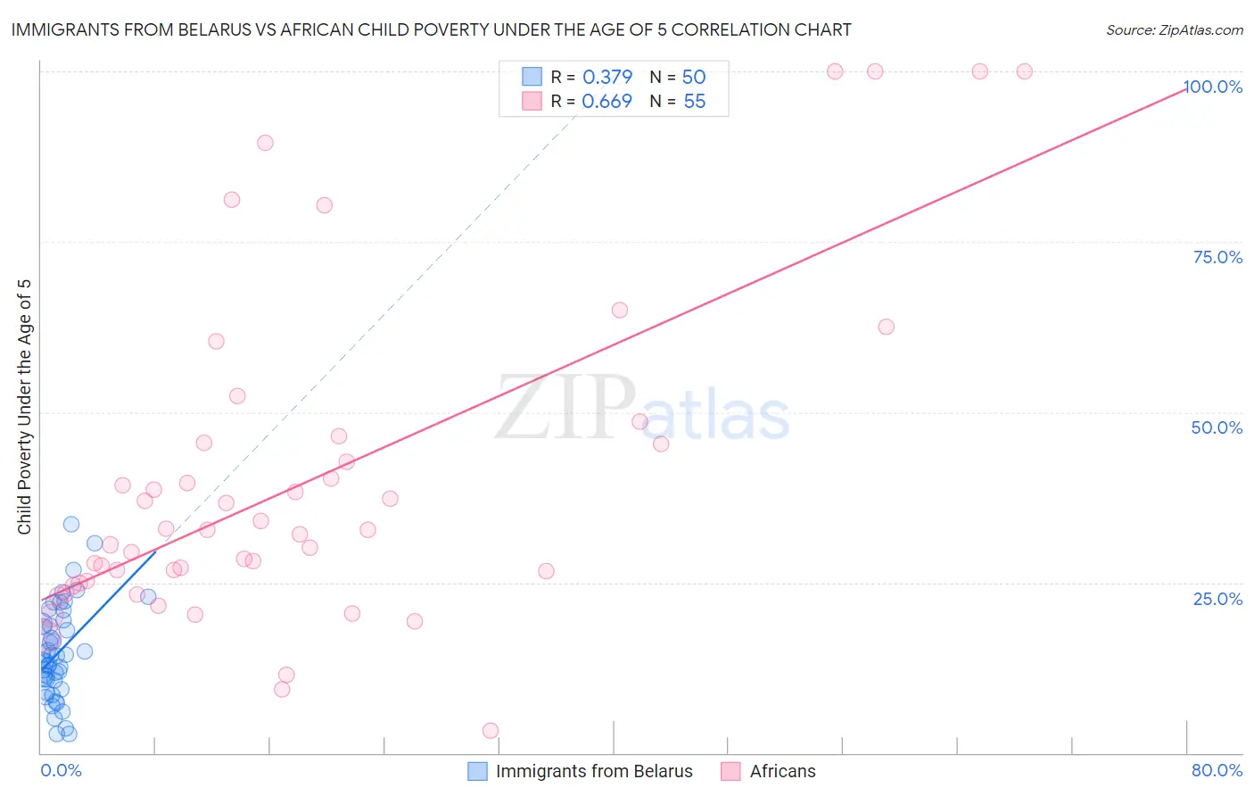 Immigrants from Belarus vs African Child Poverty Under the Age of 5