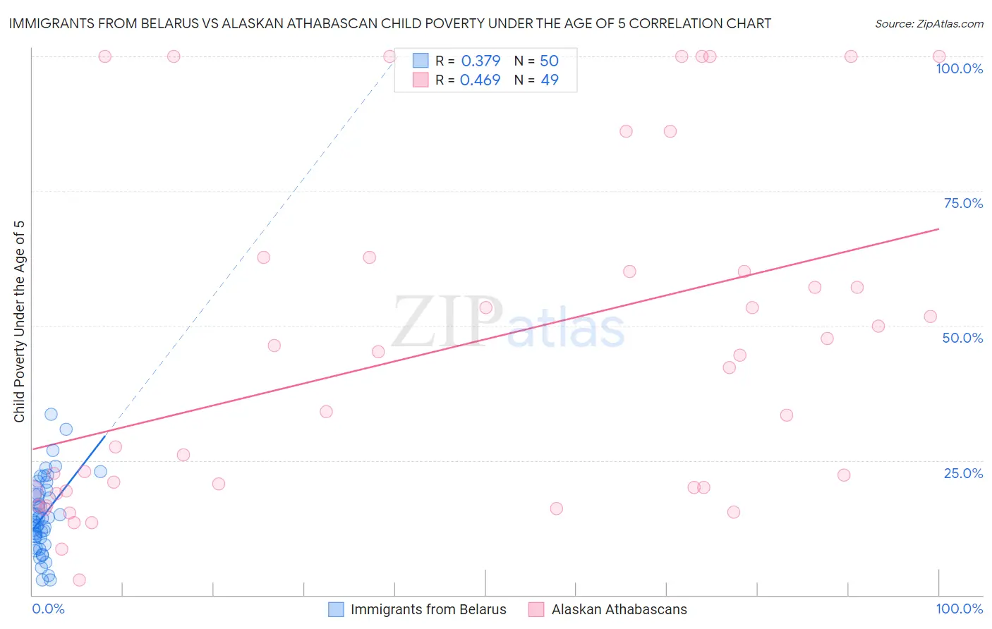 Immigrants from Belarus vs Alaskan Athabascan Child Poverty Under the Age of 5