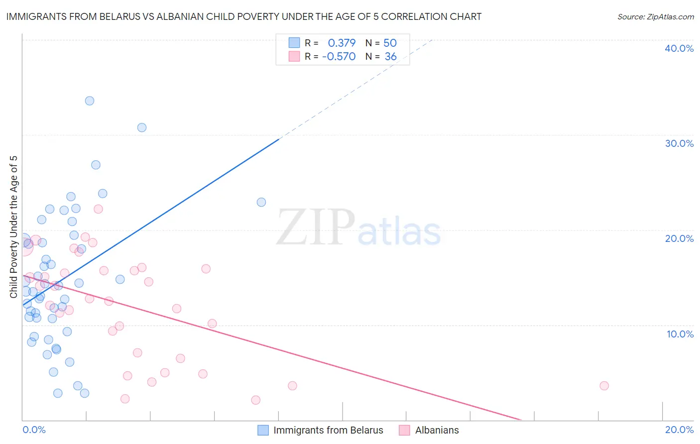 Immigrants from Belarus vs Albanian Child Poverty Under the Age of 5