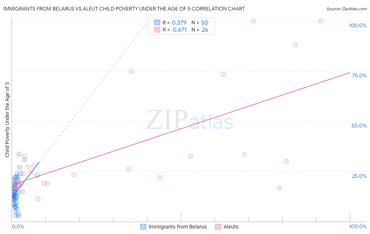 Immigrants from Belarus vs Aleut Child Poverty Under the Age of 5
