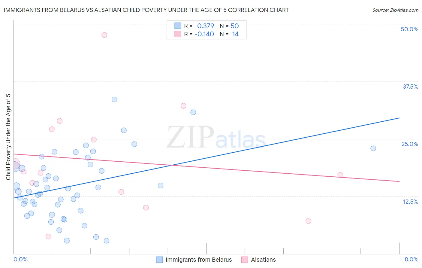 Immigrants from Belarus vs Alsatian Child Poverty Under the Age of 5