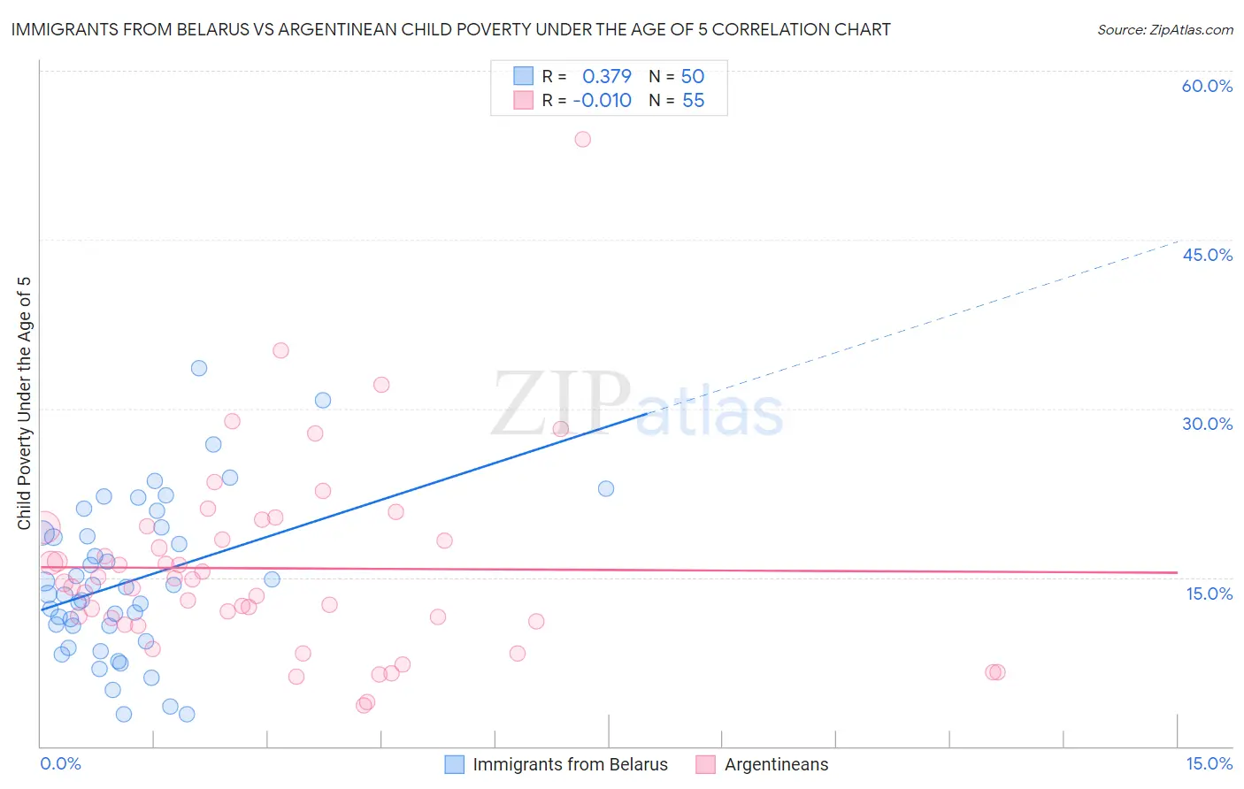 Immigrants from Belarus vs Argentinean Child Poverty Under the Age of 5