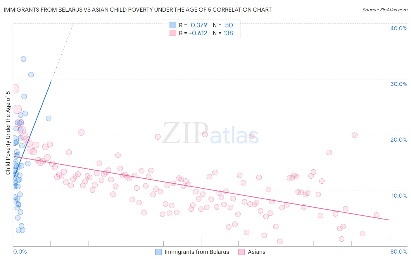Immigrants from Belarus vs Asian Child Poverty Under the Age of 5