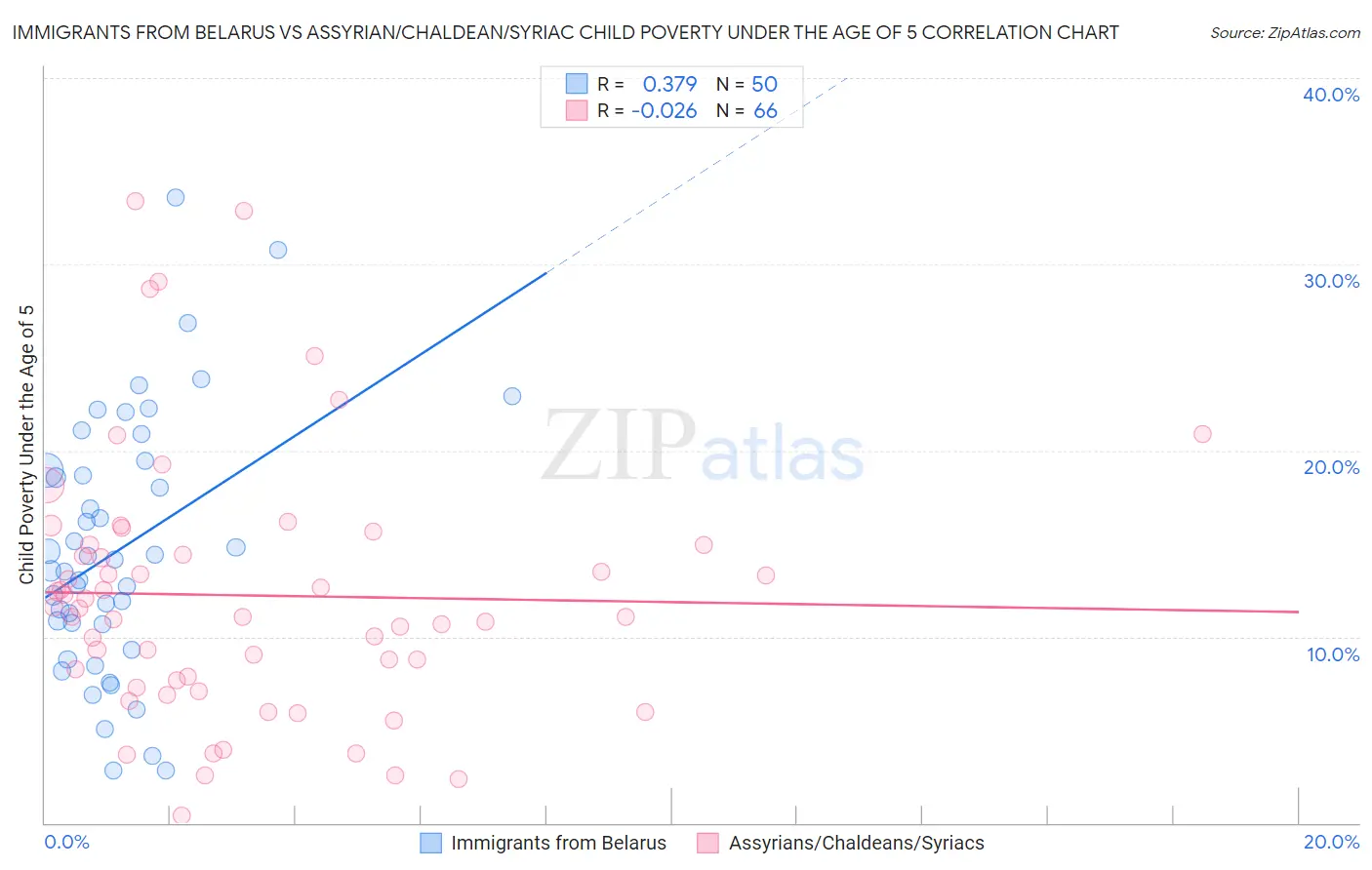 Immigrants from Belarus vs Assyrian/Chaldean/Syriac Child Poverty Under the Age of 5