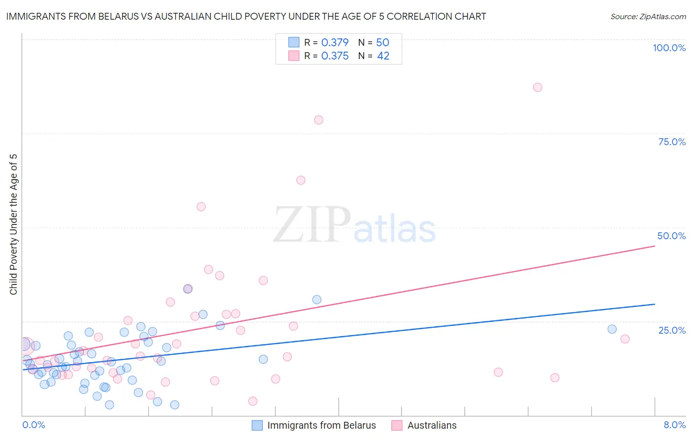 Immigrants from Belarus vs Australian Child Poverty Under the Age of 5
