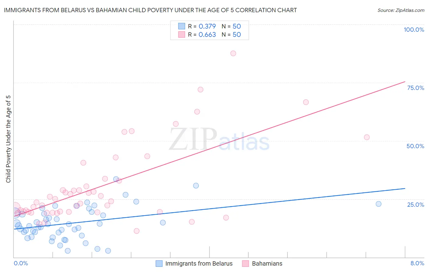 Immigrants from Belarus vs Bahamian Child Poverty Under the Age of 5