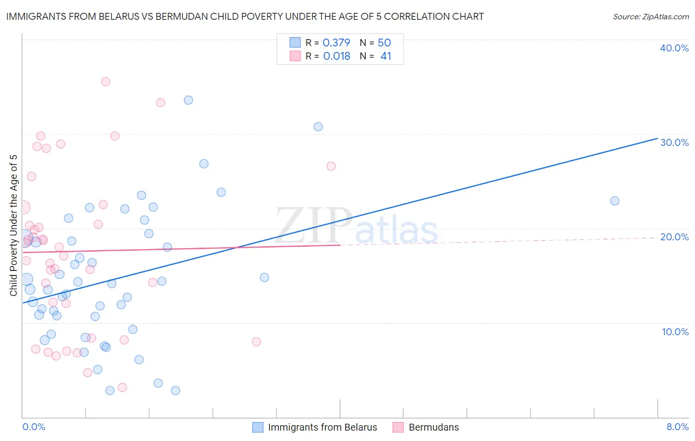 Immigrants from Belarus vs Bermudan Child Poverty Under the Age of 5