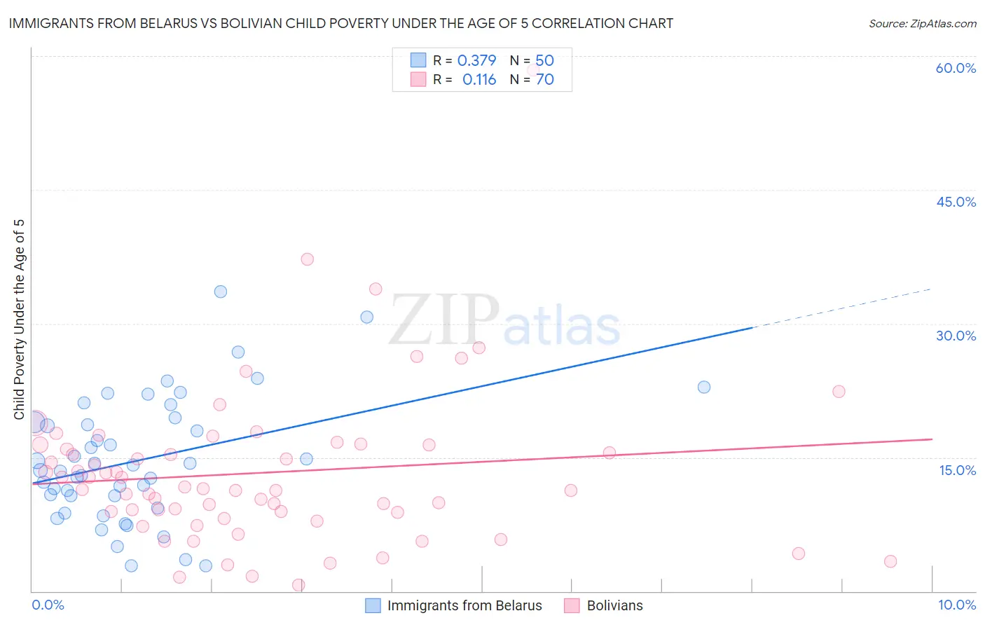 Immigrants from Belarus vs Bolivian Child Poverty Under the Age of 5