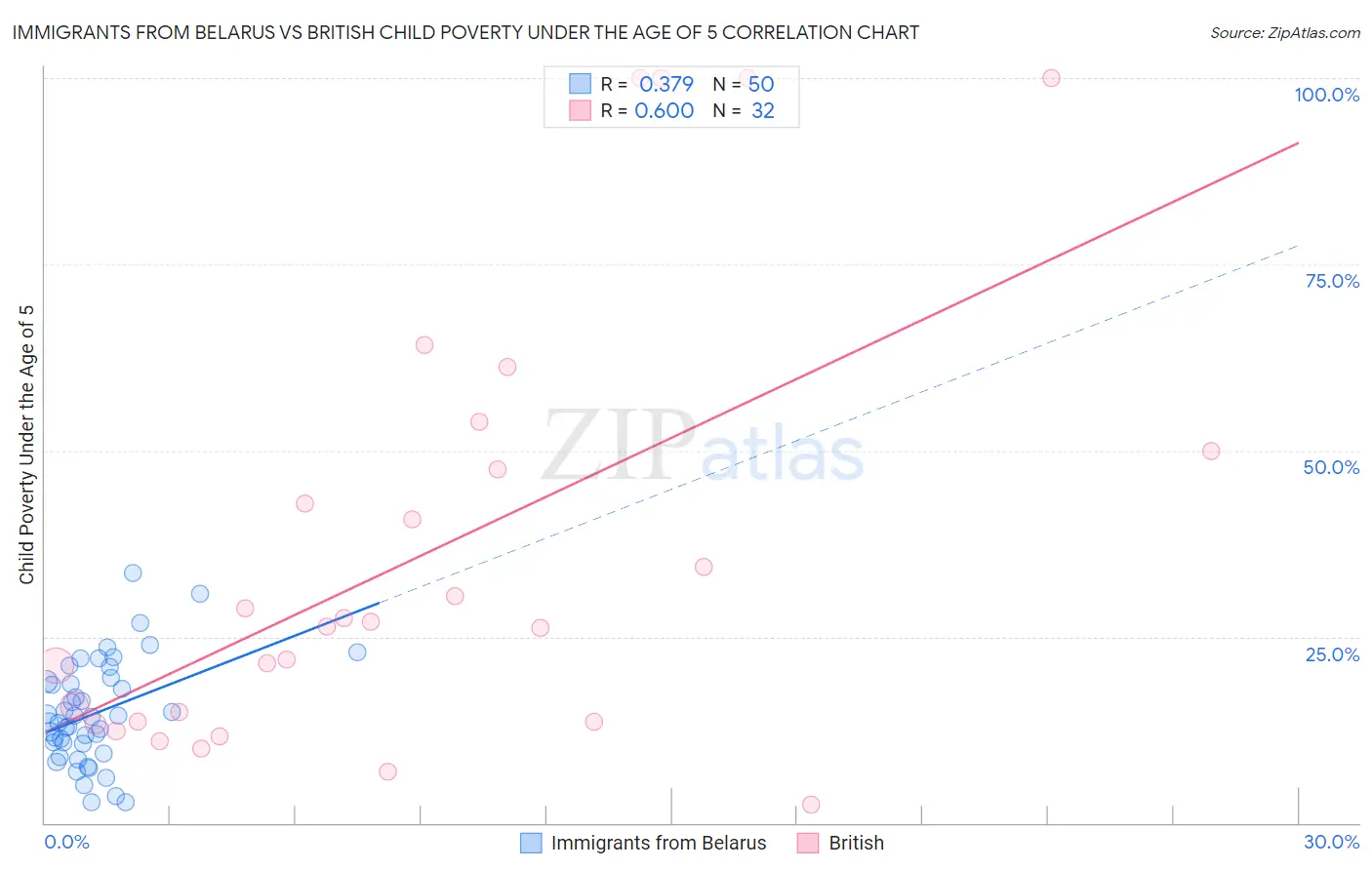 Immigrants from Belarus vs British Child Poverty Under the Age of 5