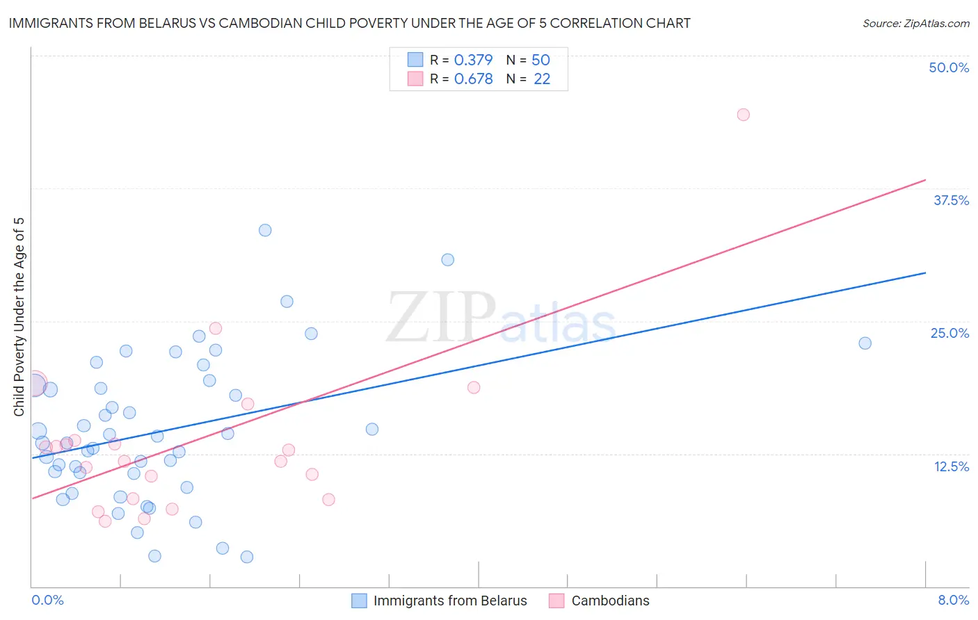 Immigrants from Belarus vs Cambodian Child Poverty Under the Age of 5
