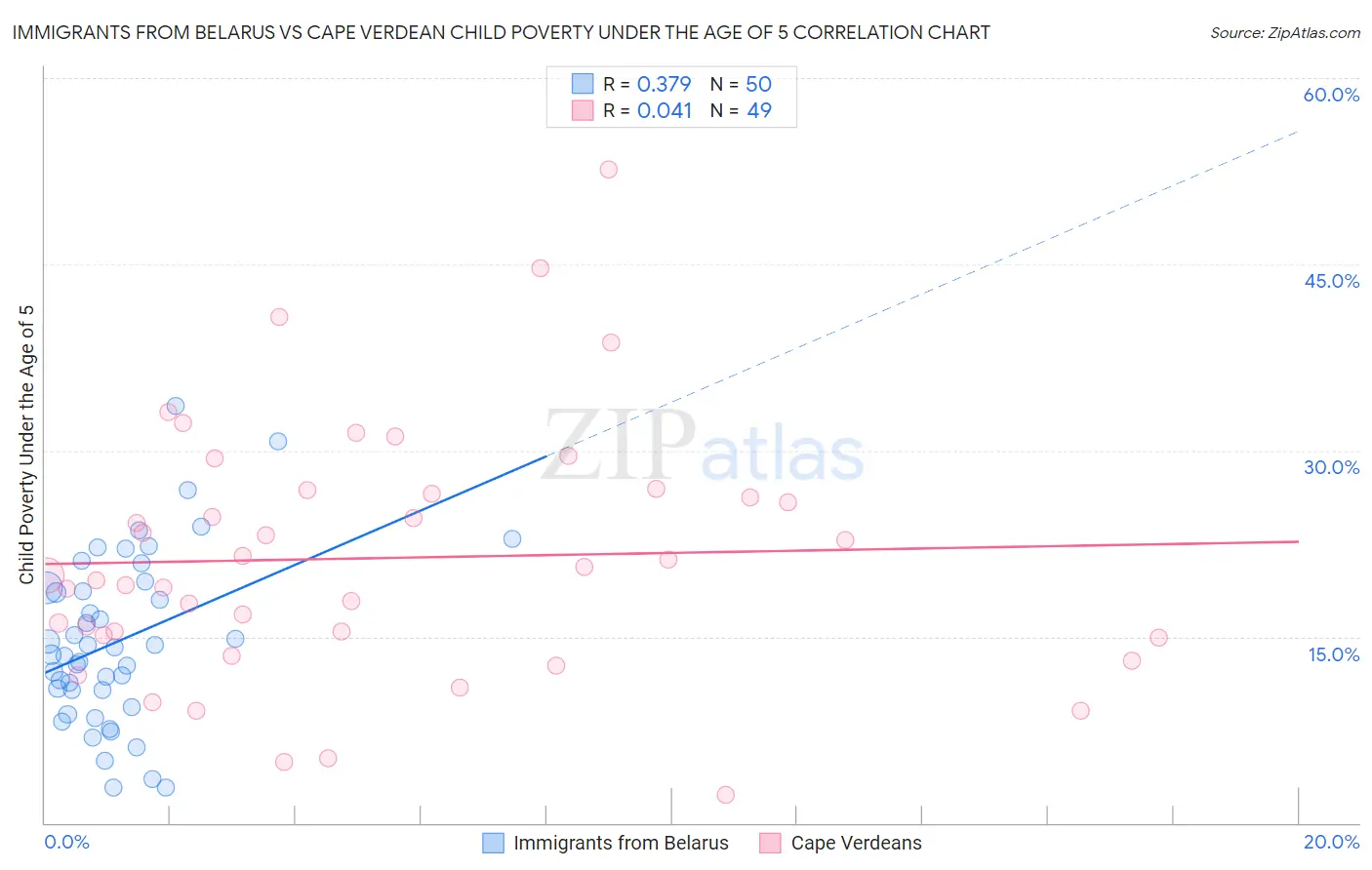 Immigrants from Belarus vs Cape Verdean Child Poverty Under the Age of 5
