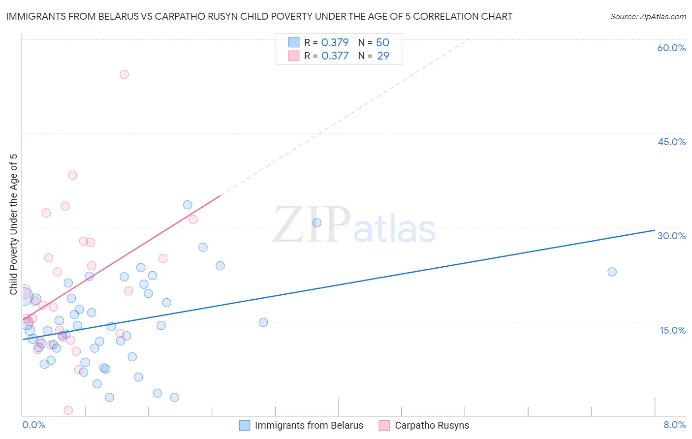 Immigrants from Belarus vs Carpatho Rusyn Child Poverty Under the Age of 5