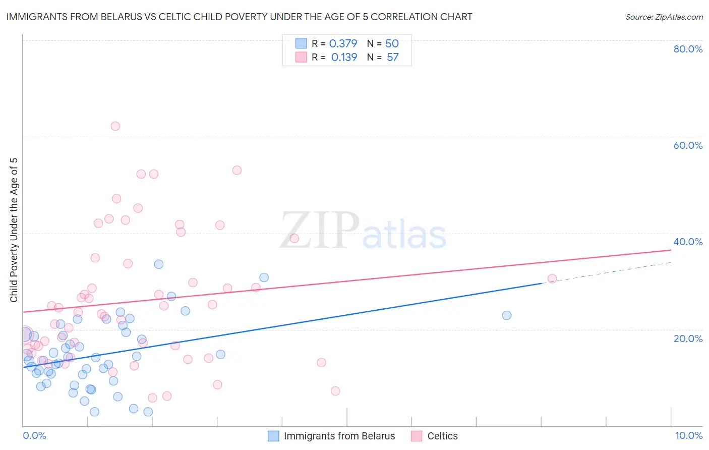Immigrants from Belarus vs Celtic Child Poverty Under the Age of 5