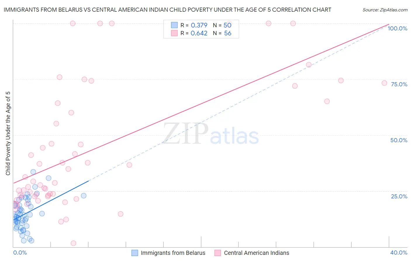 Immigrants from Belarus vs Central American Indian Child Poverty Under the Age of 5