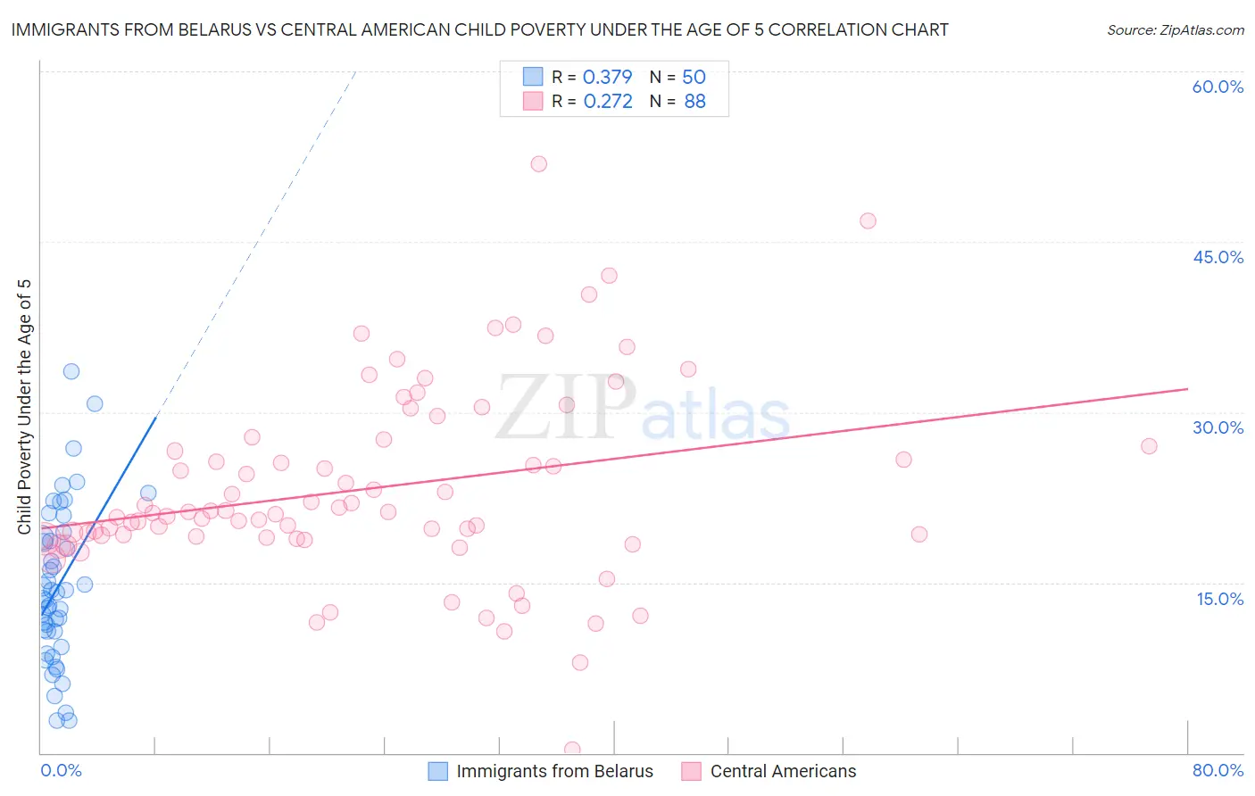 Immigrants from Belarus vs Central American Child Poverty Under the Age of 5